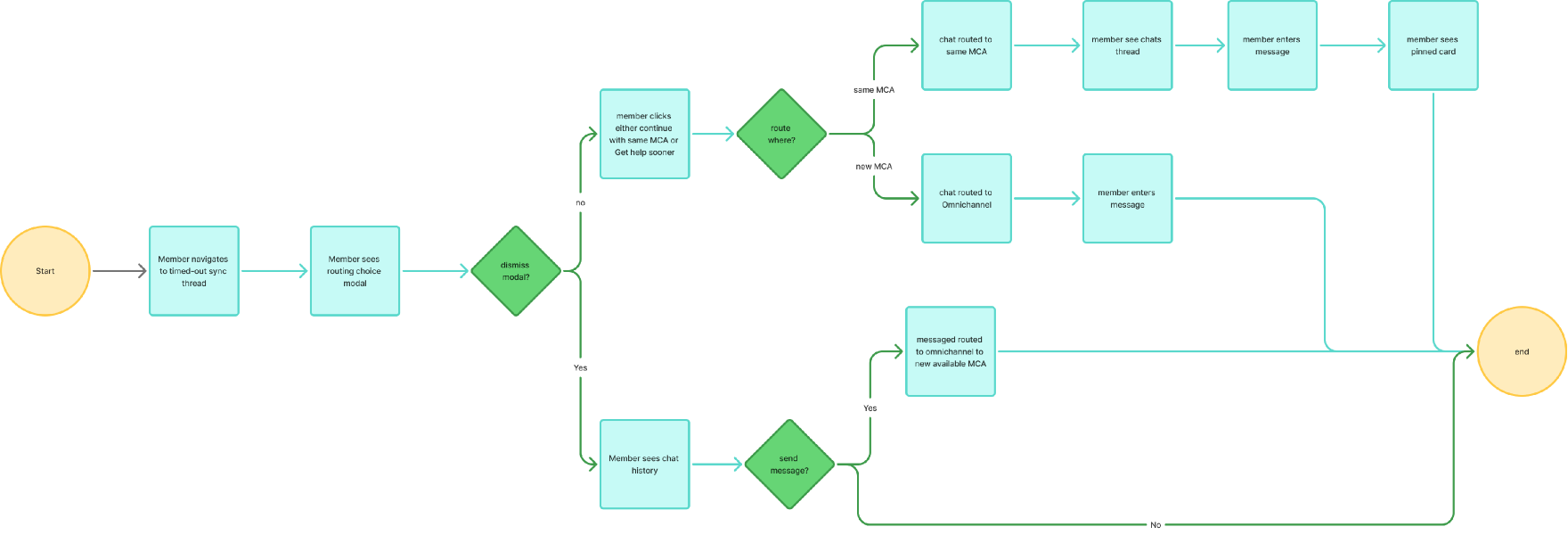 Member routing flow: timed-out thread through routing choice to resolution