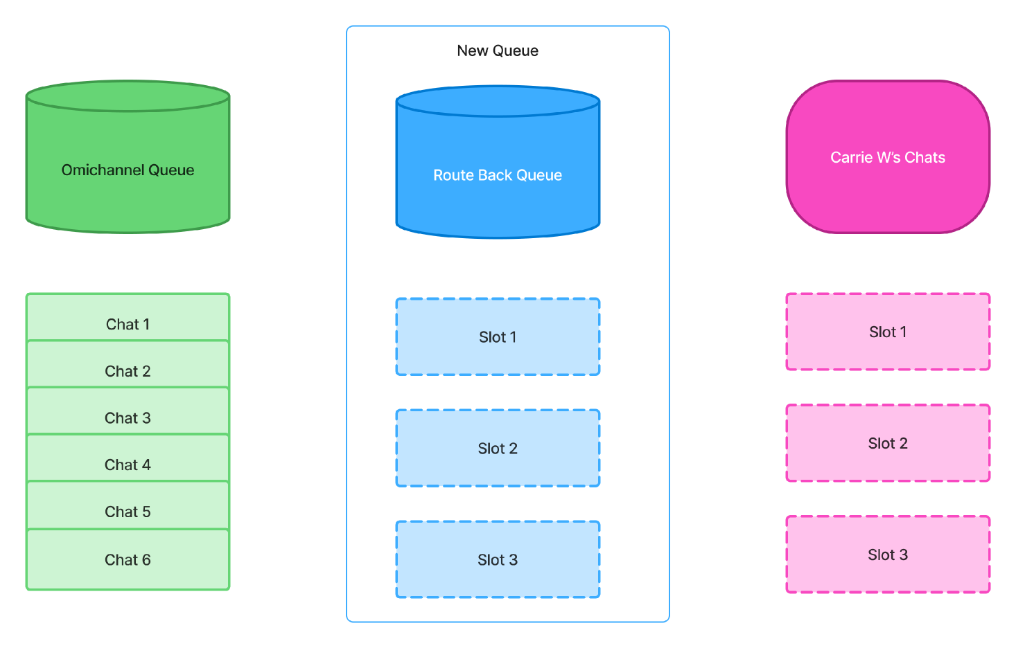 Backend queue structure diagram