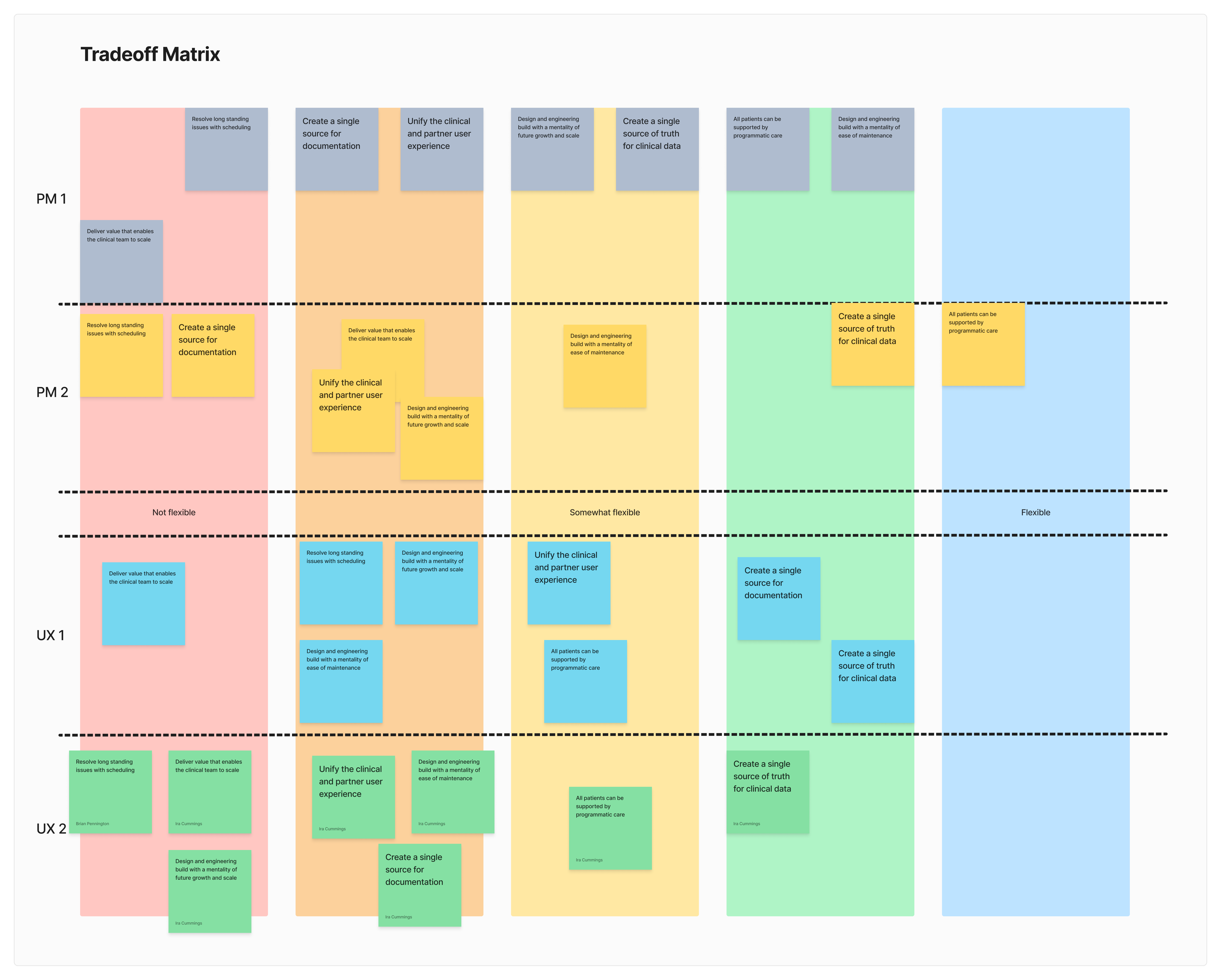 Prioritization Matrix