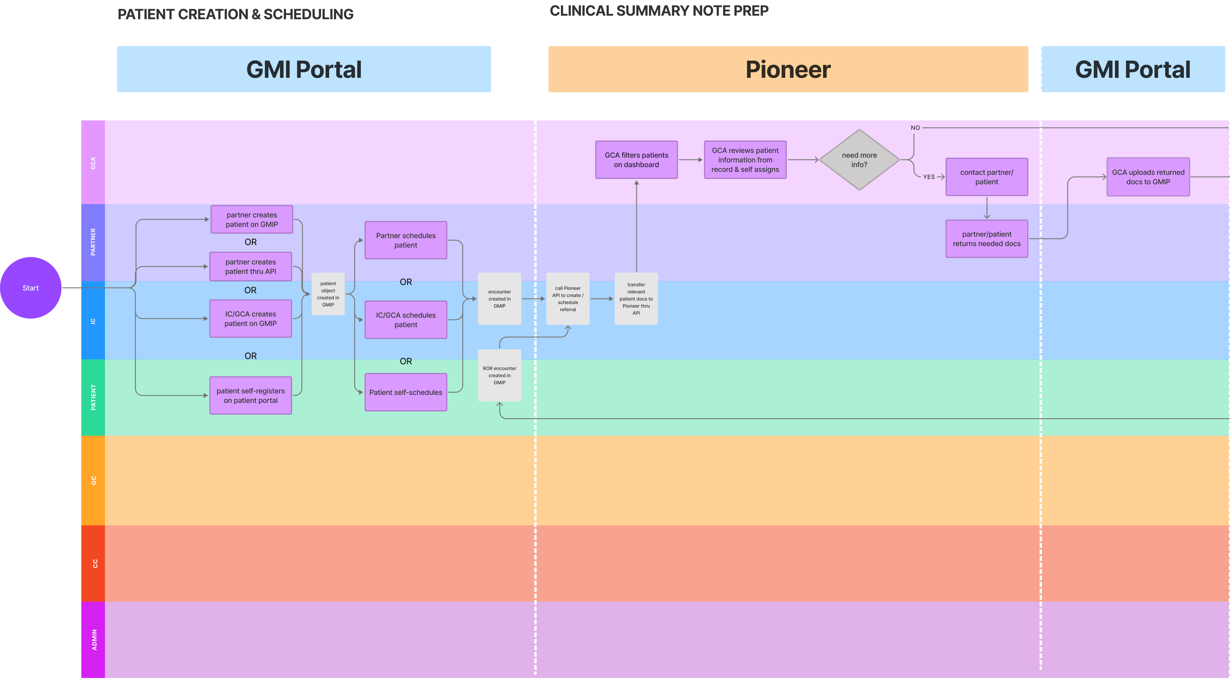 Swim-lane Diagram