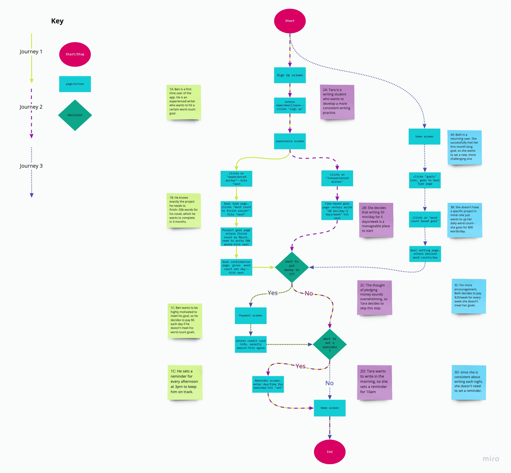 User Flows